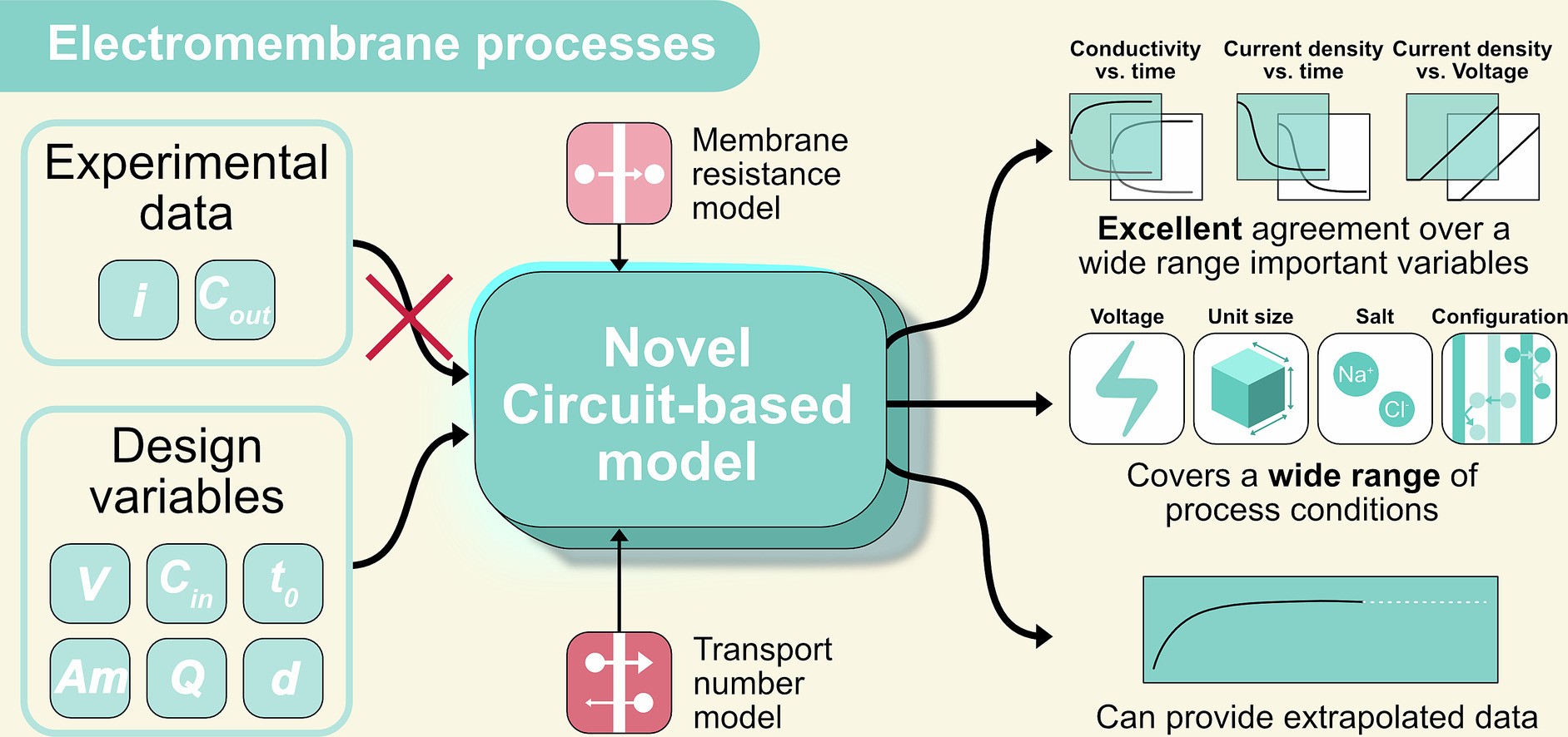 Schematic representation of the novel, circuit-based modeling strategy