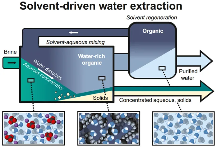 Collaborative Review Article On Solvent Based Aqueous Separations For Resource Recovery And Zero Liquid Discharge Desalination Has Been Accepted For Publication In Trends In Chemistry!.png