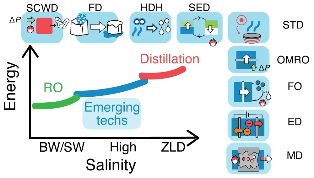 Our Review Paper “Drivers, Challenges, And Emerging Technologies For Desalination Of High Salinity Brines A Critical Review” Has Been Accepted For Publication In Desalination.jpg
