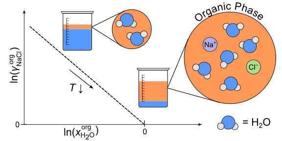 Our Study Elucidating Amine Water NaCl Interactions In Liquid Liquid Biphasic Systems For TSSE Has Been Published In Desalination!.png
