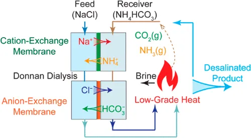 Our Study Titled “Donnan Dialysis Desalination With A Thermally Recoverable Solute” Has Been Accepted For Publication In ACS ES&T Engineering!.png