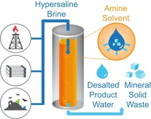 The proposed zero liquid discharge process using TSSE technology