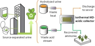 The proposed process of nutrients recovery