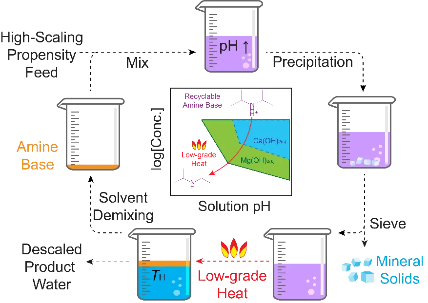 Thermomorphic Hydrophilicity Base Induced Precipitation For Effective Descaling Of Hypersaline Brines.png