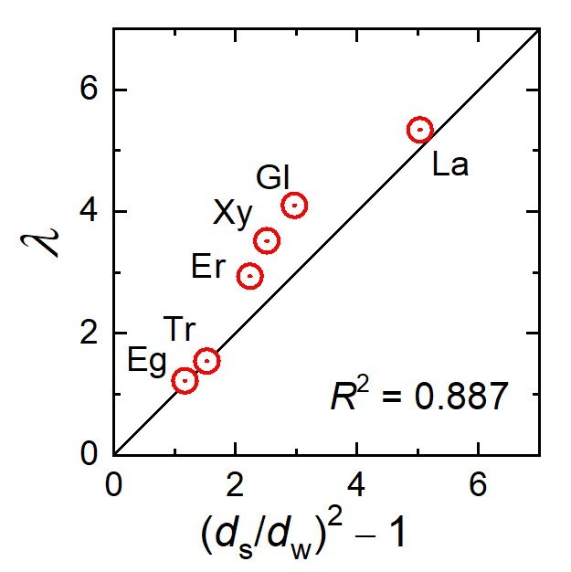 Permeability Selectivity Tradeoff Of RO